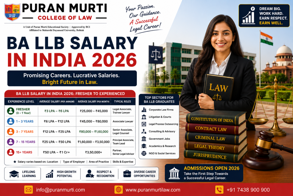 BA LLB Salary in India 2026